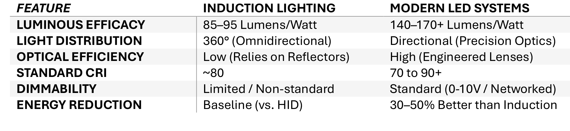 Induction Lighting vs. LED 2.12