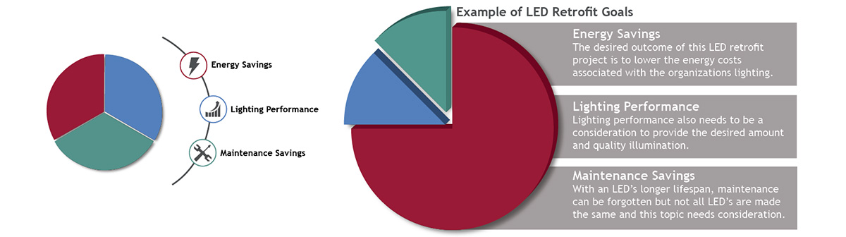LED Retrofit Savings Goals Infographic