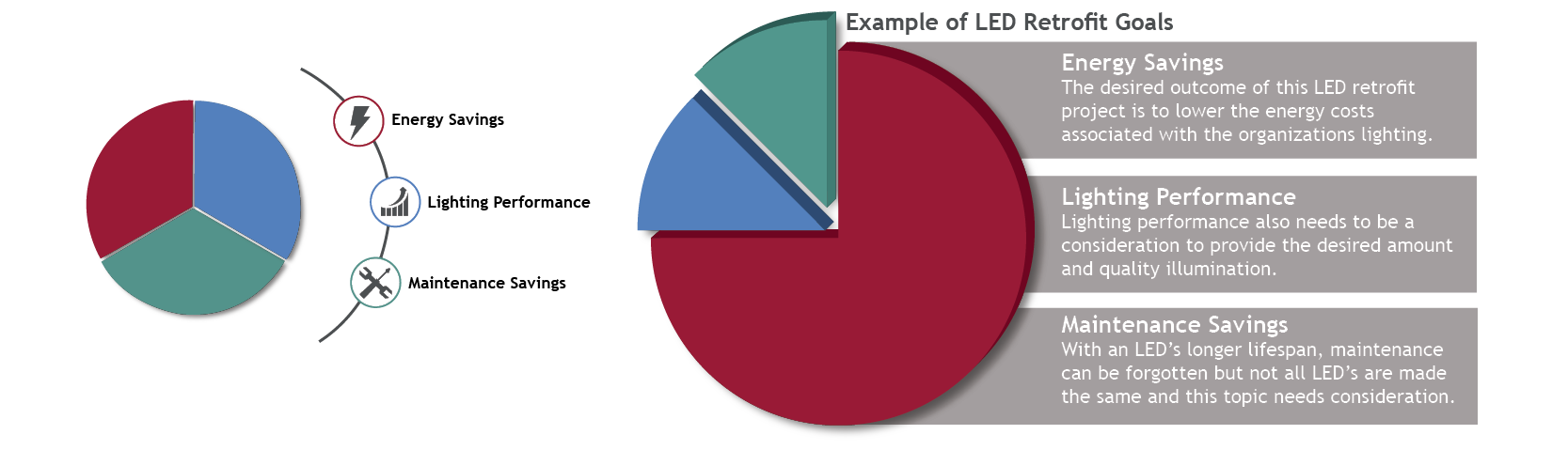 LED Retrofit goal savings Graph