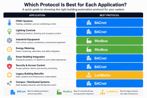 BACnet vs Modbus vs LonWorks